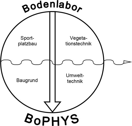 Bophys Logo